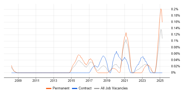 Job vacancy trend for Chat Support in West Yorkshire Job vacancy trend for Chat Support in West Yorkshire