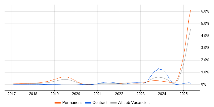 Job vacancy trend for Chatbot in West Yorkshire Job vacancy trend for Chatbot in West Yorkshire