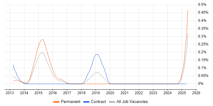 Job vacancy trend for Check Point GAiA in West Yorkshire Job vacancy trend for Check Point GAiA in West Yorkshire