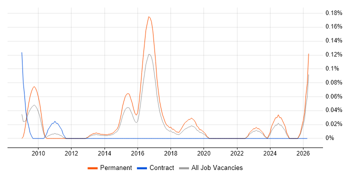 CHECK Team Member job vacancy trend in West Yorkshire