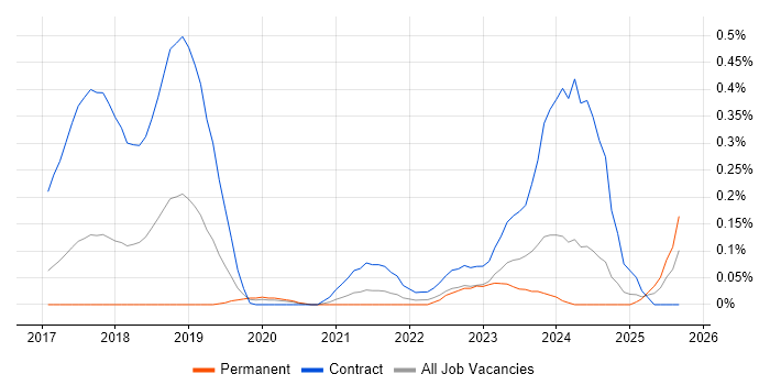 Checkmarx job vacancy trend in West Yorkshire Checkmarx job vacancy trend in West Yorkshire