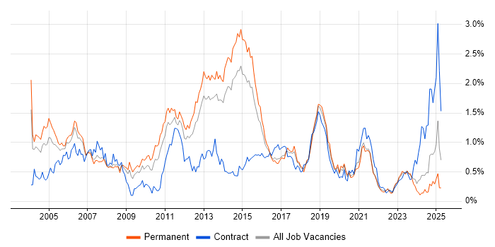Job vacancy trend for CheckPoint in West Yorkshire Job vacancy trend for CheckPoint in West Yorkshire
