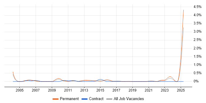 Job vacancy trend for Chemistry in West Yorkshire