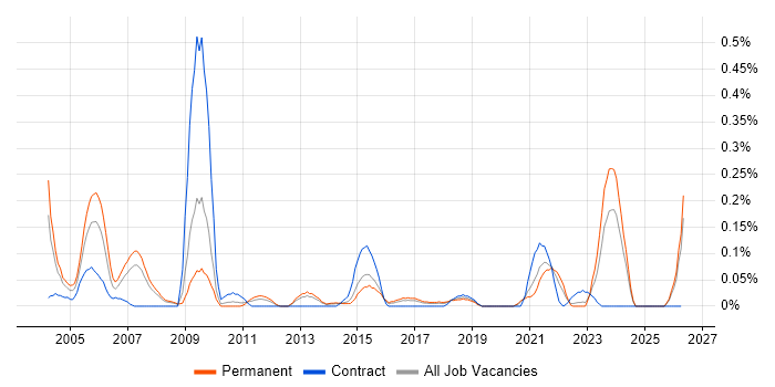 Chief Architect job vacancy trend in West Yorkshire