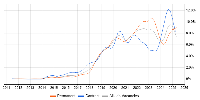 Job vacancy trend for CI/CD in West Yorkshire