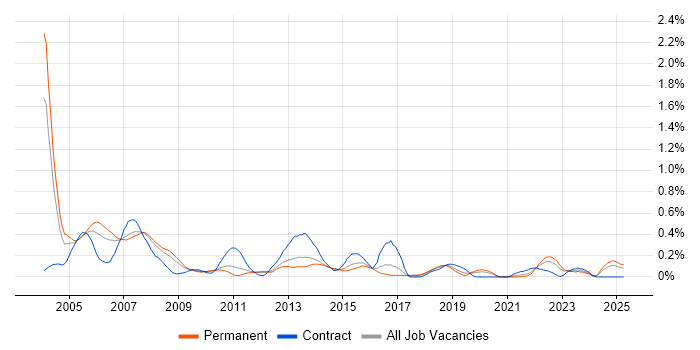 Job vacancy trend for CICS in West Yorkshire