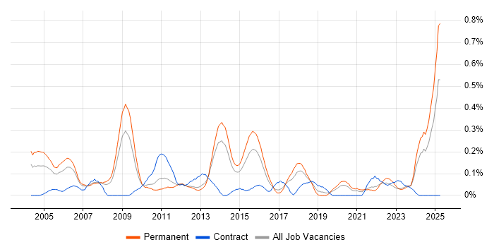 Job vacancy trend for CIMA in West Yorkshire Job vacancy trend for CIMA in West Yorkshire