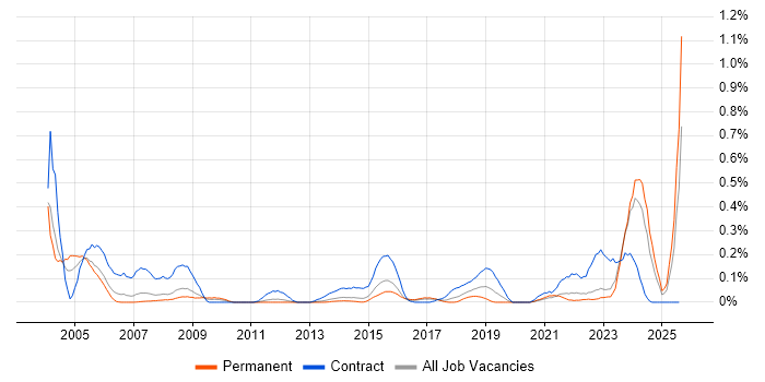 Job vacancy trend for CIPD in West Yorkshire