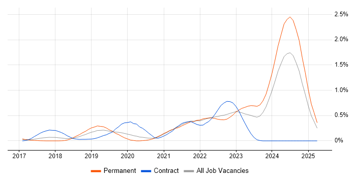Job vacancy trend for CircleCI in West Yorkshire Job vacancy trend for CircleCI in West Yorkshire