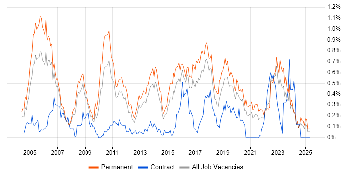 Job vacancy trend for CISA in West Yorkshire