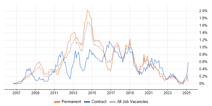 Job vacancy trend for Cisco ASA in West Yorkshire Job vacancy trend for Cisco ASA in West Yorkshire