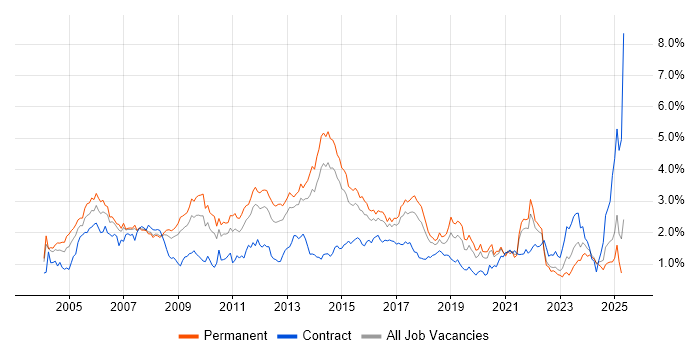 Job vacancy trend for Cisco Certification in West Yorkshire Job vacancy trend for Cisco Certification in West Yorkshire