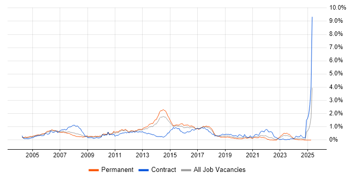 Job vacancy trend for Cisco Engineer in West Yorkshire Job vacancy trend for Cisco Engineer in West Yorkshire