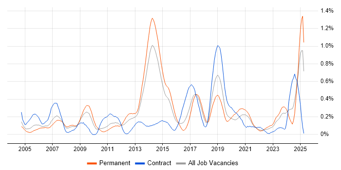 Job vacancy trend for Cisco IOS in West Yorkshire Job vacancy trend for Cisco IOS in West Yorkshire