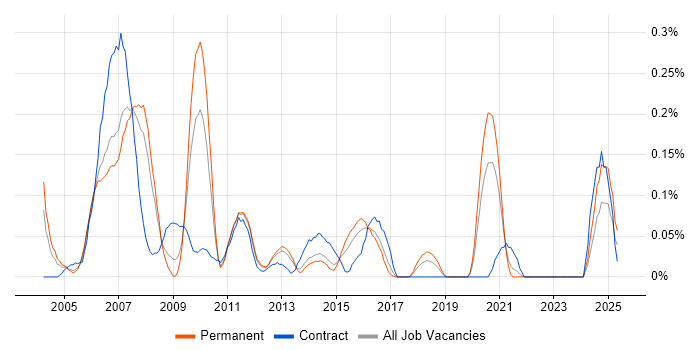Job vacancy trend for Cisco IPT in West Yorkshire Job vacancy trend for Cisco IPT in West Yorkshire