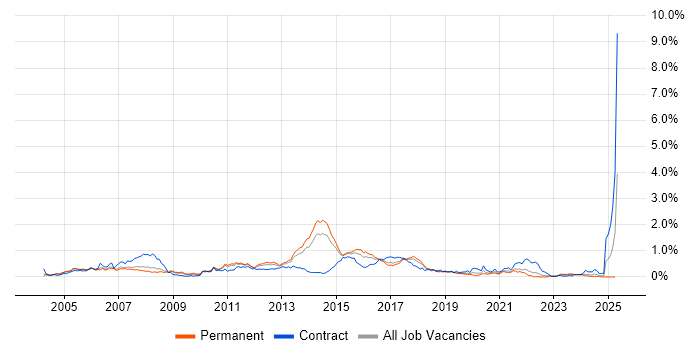 Job vacancy trend for Cisco Network Engineer in West Yorkshire Job vacancy trend for Cisco Network Engineer in West Yorkshire