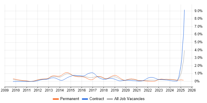 Job vacancy trend for Cisco Nexus in West Yorkshire Job vacancy trend for Cisco Nexus in West Yorkshire