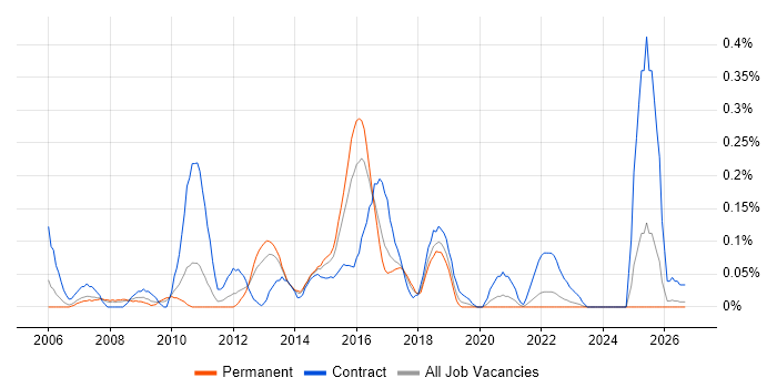Cisco Wireless job vacancy trend in West Yorkshire