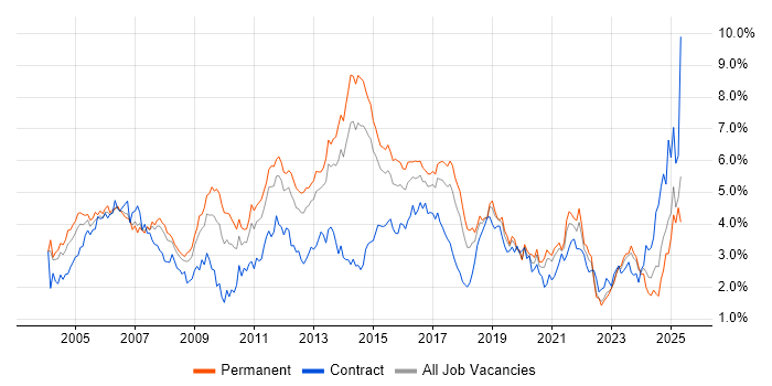 Job vacancy trend for Cisco in West Yorkshire Job vacancy trend for Cisco in West Yorkshire