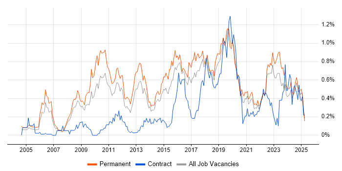 Job vacancy trend for CISM in West Yorkshire Job vacancy trend for CISM in West Yorkshire