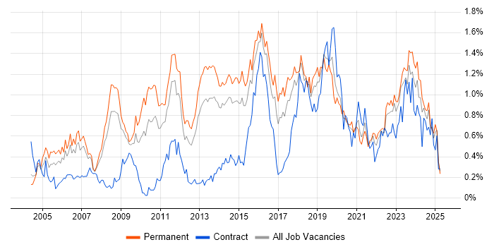 Job vacancy trend for CISSP in West Yorkshire Job vacancy trend for CISSP in West Yorkshire