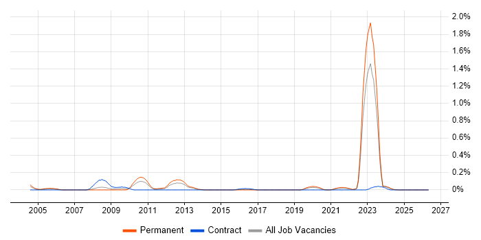 CITP job vacancy trend in West Yorkshire
