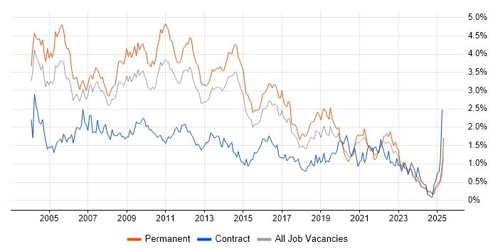 Job vacancy trend for Citrix in West Yorkshire