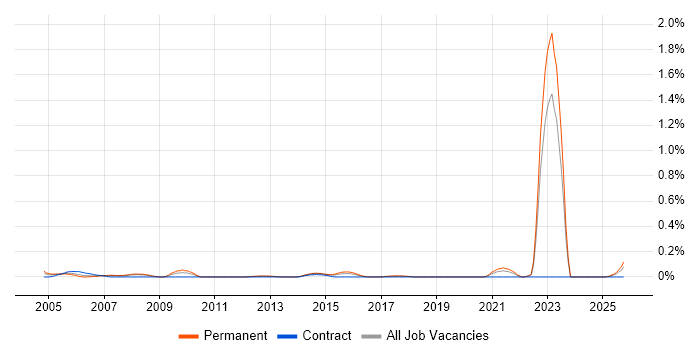 City & Guilds job vacancy trend in West Yorkshire