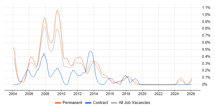 Classic ASP job vacancy trend in West Yorkshire