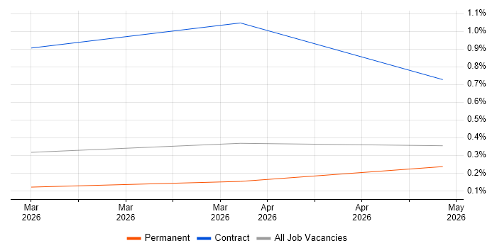 Claude Code job vacancy trend in West Yorkshire