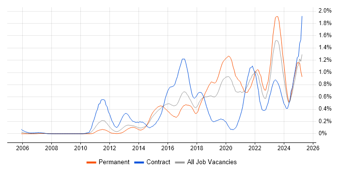 Job vacancy trend for Clean Code in West Yorkshire Job vacancy trend for Clean Code in West Yorkshire