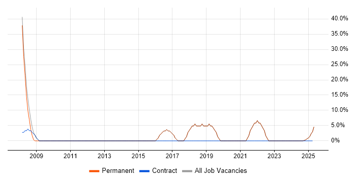 Job vacancy trend for C# in Cleckheaton