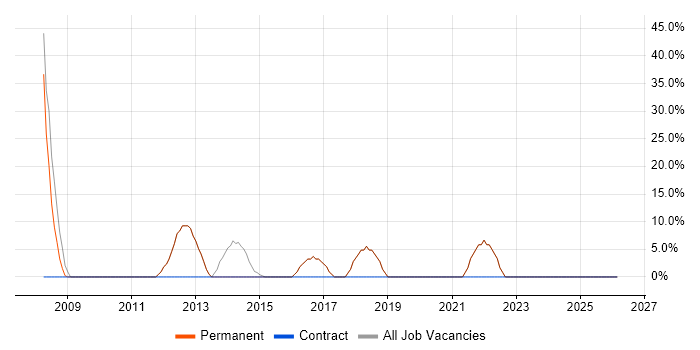 Developer job vacancy trend in Cleckheaton