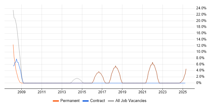 Job vacancy trend for HTML in Cleckheaton Job vacancy trend for HTML in Cleckheaton