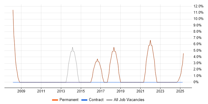 Job vacancy trend for JavaScript in Cleckheaton