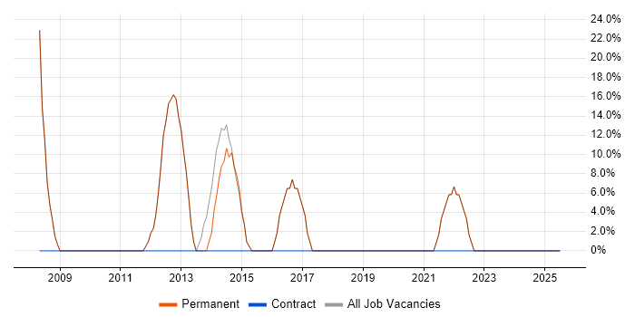 Job vacancy trend for Microsoft in Cleckheaton