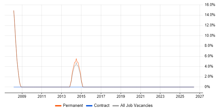 Organisational Skills job vacancy trend in Cleckheaton