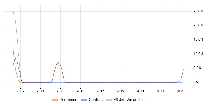 Job vacancy trend for PHP in Cleckheaton