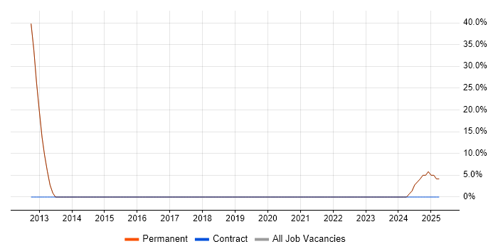 Job vacancy trend for Problem-Solving in Cleckheaton