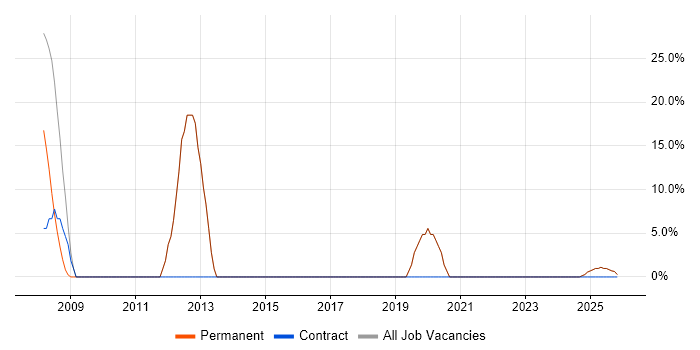 SQL job vacancy trend in Cleckheaton