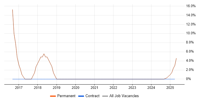 Job vacancy trend for TypeScript in Cleckheaton