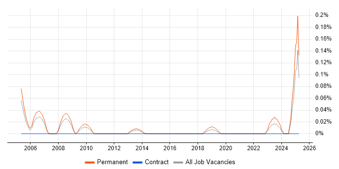 Job vacancy trend for Client Director in West Yorkshire Job vacancy trend for Client Director in West Yorkshire