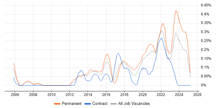 Job vacancy trend for Client Onboarding in West Yorkshire Job vacancy trend for Client Onboarding in West Yorkshire