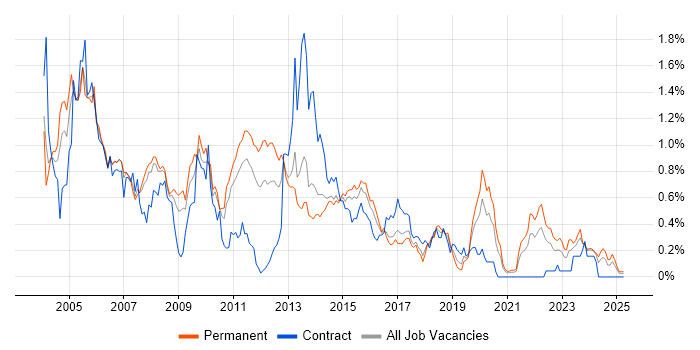 Job vacancy trend for Client/Server in West Yorkshire Job vacancy trend for Client/Server in West Yorkshire