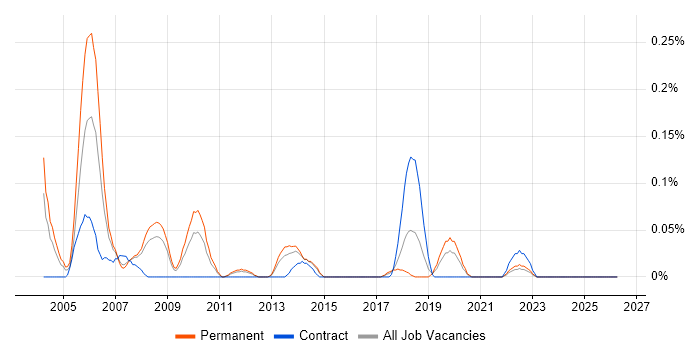 Client Services Manager job vacancy trend in West Yorkshire