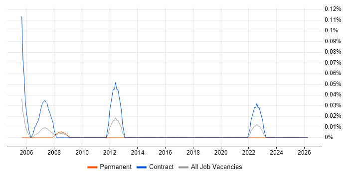 CLIST job vacancy trend in West Yorkshire