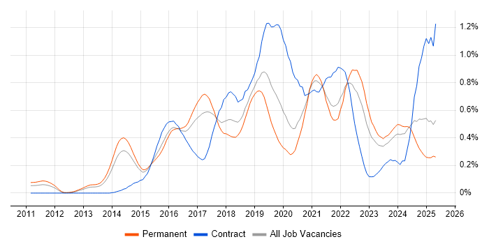 Job vacancy trend for Cloud Architect in West Yorkshire Job vacancy trend for Cloud Architect in West Yorkshire