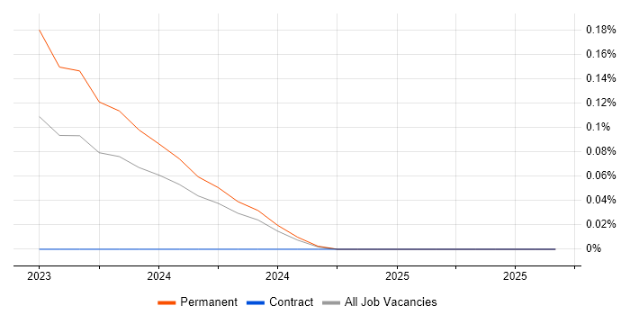 Cloud Composer job vacancy trend in West Yorkshire Cloud Composer job vacancy trend in West Yorkshire