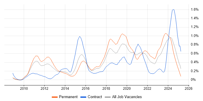 Job vacancy trend for Cloud Computing in West Yorkshire Job vacancy trend for Cloud Computing in West Yorkshire