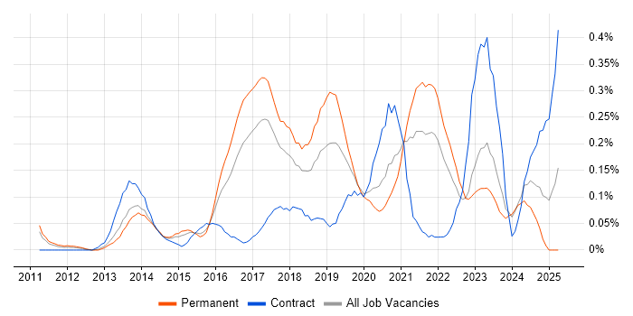 Job vacancy trend for Cloud Consultant in West Yorkshire Job vacancy trend for Cloud Consultant in West Yorkshire